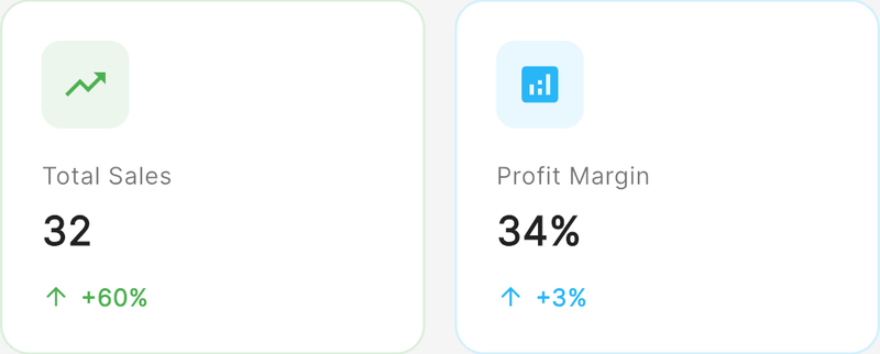 Total sales and profit margin metrics
